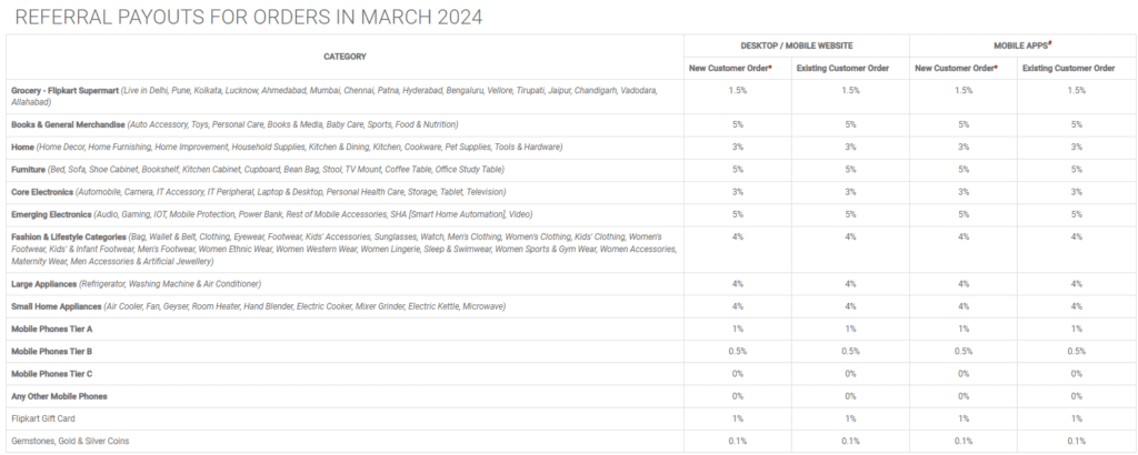 Flipkart Affiliate Payout
